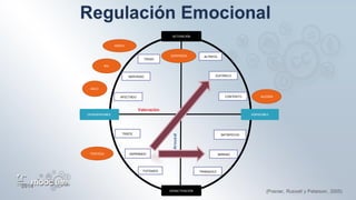 2014
Arousal
Valoración
ACTIVACIÓN
DESACTIVACIÓN
DESAGRADABLE AGRADABLE
TRANQUILO
SERENO
SATISFECHO
CONTENTO
EUFÓRICO
ALTERTA
TENSO
AFECTADO
NERVIOSO
TRISTE
DEPRIMIDO
FATIGADO
IRA
SORPRESA
ASCO
TRISTEZA
ALEGRÍA
MIEDO
(Posner, Russell y Peterson, 2005)
 