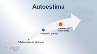 Autoconcepto me satisface
Valoración positiva
Aumenta la
autoestima
 