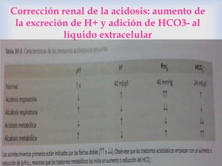 
Corrección renal de la acidosis: aumento de
la excreción de H+ y adición de HCO3- al
líquido extracelular
 