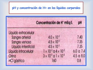 pH y concentración de H+ en los líquidos corporales
 