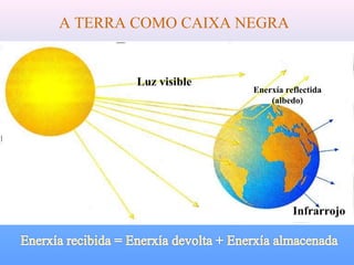 A TERRA COMO CAIXA NEGRA
Luz visible
Infrarrojo
Enerxía reflectida
(albedo)
 