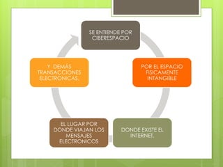 SE ENTIENDE POR
CIBERESPACIO
POR EL ESPACIO
FISICAMENTE
INTANGIBLE
DONDE EXISTE EL
INTERNET,
EL LUGAR POR
DONDE VIAJAN LOS
MENSAJES
ELECTRONICOS
Y DEMÁS
TRANSACCIONES
ELECTRONICAS.
 