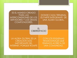 ES EL MUNDO CREADO
PARA LAS
INTERCONEXIONES DE LOS
SERVIDORES Y LOS DEMAS
COMPUTADORES.
DONDE CADA TERMINAL
ES PARTE INTEGRANTE DE
UNA ALDEA GLOBAL.
LA ALDEA GLOBAL ES LA
CREACION MÁS
IMPORTANTE DEL
INTERNET, PORQUE ROMPE
CON LOS ESQUEMAS
TRADICIONALES QUE
TENEMOS ACERCA DE
UNA COMUNIDAD.
EL
CIBERESPACIO
 
