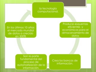 la tecnología
computacional.
Produce esquemas
eficientes y
económicos para el
almacenamiento de
datos
Crea los bancos de
información.
Son la parte
fundamental del
proceso de
automatización de la
información.
En los últimos 10 años
el mercado mundial
de datos a crecido
en 500%
 
