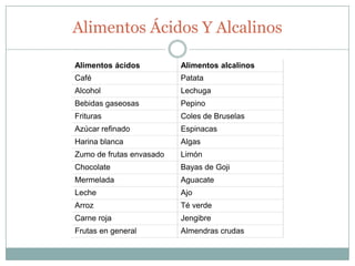 Alimentos Ácidos Y Alcalinos
Alimentos ácidos

Alimentos alcalinos

El equilibrio ácido-básico también es
Patata
influnciado por la manera de vivir, en el
Alcohol
Lechuga
curso de la jornada, durante los descansos,
Bebidas gaseosas
en el lugar de trabajo, etc., Pepino
Frituras
Coles de Bruselas
Ejercicio físico.
Equilibrio emocional.
Azúcar refinado
Espinacas
Café

Harina blanca

Algas

Zumo de frutas envasado

Limón

Chocolate

Bayas de Goji

Mermelada

Aguacate

Leche

Ajo

Arroz

Té verde

Carne roja

Jengibre

Frutas en general

Almendras crudas

 