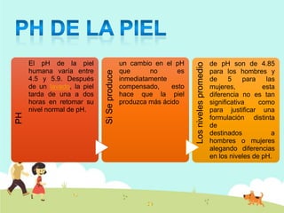 un cambio en el pH
que
no
es
inmediatamente
compensado,
esto
hace que la piel
produzca más ácido

Los niveles promedio

Si Se produce

PH

El pH de la piel
humana varía entre
4.5 y 5.9. Después
de un lavado, la piel
tarda de una a dos
horas en retomar su
nivel normal de pH.

de pH son de 4.85
para los hombres y
de
5
para
las
mujeres,
esta
diferencia no es tan
significativa
como
para justificar una
formulación distinta
de
cosméticos
destinados
a
hombres o mujeres
alegando diferencias
en los niveles de pH.

 