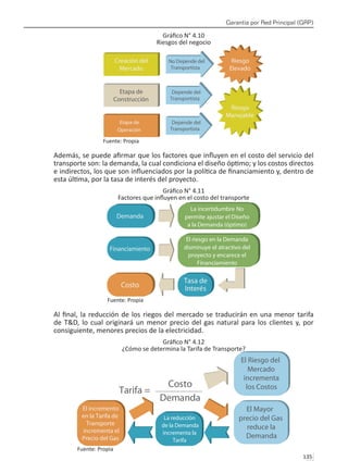 Garantía por Red Principal (GRP)
135 
Gráfico N° 4.10
Riesgos del negocio
Fuente: Propia
Además, se puede afirmar que los factores que influyen en el costo del servicio del
transporte son: la demanda, la cual condiciona el diseño óptimo; y los costos directos
e indirectos, los que son influenciados por la política de financiamiento y, dentro de
esta última, por la tasa de interés del proyecto.
Gráfico N° 4.11
Factores que influyen en el costo del transporte
Fuente: Propia
Al final, la reducción de los riegos del mercado se traducirán en una menor tarifa
de T&D, lo cual originará un menor precio del gas natural para los clientes y, por
consiguiente, menores precios de la electricidad.
Gráfico N° 4.12
¿Cómo se determina la Tarifa de Transporte?
Fuente: Propia
 