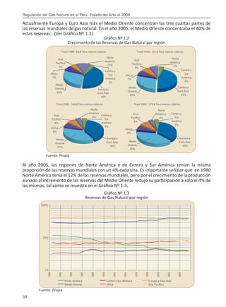 Regulación del Gas Natural en el Perú: Estado del Arte al 2008
14 
Actualmente Europa y Euro Asia más el Medio Oriente concentran las tres cuartas partes de
las reservas mundiales de gas natural. En el año 2005, el Medio Oriente concentraba el 40% de
estas reservas-. (Ver Gráfico Nº 1.2)
Gráfico Nº 1.2
Crecimiento de las Reservas de Gas Natural por región
Fuente: Propia
Al año 2005, las regiones de Norte América y de Centro y Sur América tenían la misma
proporción de las reservas mundiales con un 4% cada una. Es importante señalar que en 1980
Norte América tenía el 12% de las reservas mundiales, pero por el crecimiento de la producción
aunado al incremento de las reservas del Medio Oriente redujo su participación a sólo el 4% de
las mismas, tal como se muestra en el Gráfico Nº 1.3.
Gráfico Nº 1.3
Reservas de Gas Natural por región
Fuente: Propia
1%
10%
100%
Norte América Centro y Sur América Europa y Euro Asia
Medio Oriente Africa Asia Pací co
 