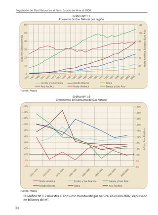Regulación del Gas Natural en el Perú: Estado del Arte al 2008
16 
Gráfico Nº 1.5
Consumo de Gas Natural por región
Fuente: Propia
Gráfico Nº 1.6
Crecimiento del consumo de Gas Natural
Fuente: Propia
El Gráfico Nº 1.7 muestra el consumo mundial de gas natural en el año 2007, expresado
en billones de m3
.
-4%
-2%
+0%
+2%
+4%
+6%
+8%
+10%
+12%
+14%
+16%
1
9
6
5
-
1
9
7
0
1
9
7
0
-
1
9
7
5
1
9
7
5
-
1
9
8
0
1
9
8
0
-
1
9
8
5
1
9
8
5
-
1
9
9
0
1
9
9
0
-
1
9
9
5
1
9
9
5
-
2
0
0
0
2
0
0
0
-
2
0
0
5
-8%
-4%
+0%
+4%
+8%
+12%
+16%
+20%
+24%
+28%
+32%
Africa,
Asia
Pací
co
Norte América Centro y SurAmérica Europa y Euro Asia
Medio Oriente Africa Asia Pací co
0
10
20
30
40
50
60
1
9
6
5
1
9
6
7
1
9
6
9
1
9
7
1
1
9
7
3
1
9
7
5
1
9
7
7
1
9
7
9
1
9
8
1
1
9
8
3
1
9
8
5
1
9
8
7
1
9
8
9
1
9
9
1
1
9
9
3
1
9
9
5
1
9
9
7
1
9
9
9
2
0
0
1
2
0
0
3
2
0
0
5
Giga
pies
cúbicos
por
día
0
20
40
60
80
100
120
Norte
América,
Europa
y
Euro
Asia
Centro y SurAmérica Medio Oriente Africa
Asia Pací co Norte América Europa y Euro Asia
 