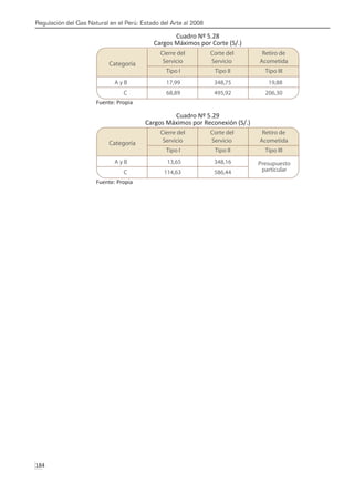 Regulación del Gas Natural en el Perú: Estado del Arte al 2008
184 
Cuadro Nº 5.28
Cargos Máximos por Corte (S/.)
Fuente: Propia
Cuadro Nº 5.29
Cargos Máximos por Reconexión (S/.)
Fuente: Propia
 