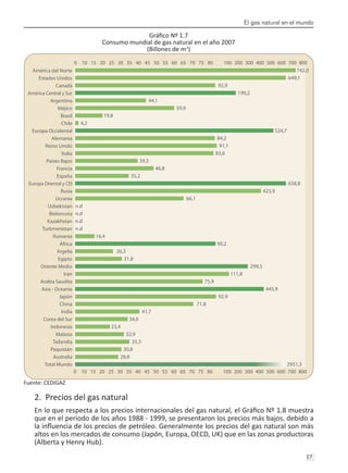 El gas natural en el mundo
17 
Gráfico Nº 1.7
Consumo mundial de gas natural en el año 2007
(Billones de m3
)
Fuente: CEDIGAZ
2. Precios del gas natural
En lo que respecta a los precios internacionales del gas natural, el Gráfico Nº 1.8 muestra
que en el periodo de los años 1988 - 1999, se presentaron los precios más bajos, debido a
la influencia de los precios de petróleo. Generalmente los precios del gas natural son más
altos en los mercados de consumo (Japón, Europa, OECD, UK) que en las zonas productoras
(Alberta y Henry Hub).
Total Mundo
Australia
Paquistán
Tailandia
Malasia
Indonesia
Corea del Sur
India
China
Japón
Asia - Oceanía
Arabia Saudita
Irán
Oriente Medio
Egipto
Argelia
África
Rumania
Turkmenistan
Kazakhstan
Bielorrusia
Uzbekistan
Ucrania
Rusia
Europa Oriental y CEI
España
Francia
Paises Bajos
Italia
Reino Unido
Alemania
Europa Occidental
Chile
Brasil
Méjico
Argentina
América Central y Sur
Canadá
Estados Unidos
América del Norte
0 10 15 20 25 30 35 40 45 50 55 60 65 70 75 80 100 200 300 400 500 600 700 800
0 10 15 20 25 30 35 40 45 50 55 60 65 70 75 80 100 200 300 400 500 600 700 800
649,1
742,0
92,9
190,2
44,1
59,9
19,8
4,2
524,7
84,2
91,1
83,6
39,3
46,8
35,2
658,8
423,9
66,1
n.d
16,4
90,2
26,3
31,8
299,5
111,8
75,9
445,9
92,9
71,8
41,7
34,6
23,4
32,9
35,3
30,8
28,8
2951,3
n.d
n.d
n.d
 