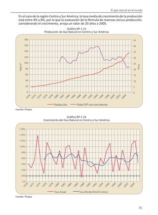 El gas natural en el mundo
21 
En el caso de la región Centro y Sur América, la tasa media de crecimiento de la producción
está entre 4% y 8%, por lo que la evaluación de la fórmula de reservas versus producción,
considerando el crecimiento, arroja un valor de 20 años a 2005.
Gráfico Nº 1.13
Producción de Gas Natural en Centro y Sur América
Fuente: Propia
Gráfico Nº 1.14
Crecimiento del Gas Natural en Centro y Sur América
Fuente: Propia
0
20
40
60
80
100
120
140
160
180
1
9
7
0
1
9
7
2
1
9
7
4
1
9
7
6
1
9
7
8
1
9
8
0
1
9
8
2
1
9
8
4
1
9
8
6
1
9
8
8
1
9
9
0
1
9
9
2
1
9
9
4
1
9
9
6
1
9
9
8
2
0
0
0
2
0
0
2
2
0
0
4
Giga
m
3
0
5
10
15
20
25
30
35
40
45
Años
Producción Ratio R/P concrecimiento
-2%
+0%
+2%
+4%
+6%
+8%
+10%
+12%
+14%
+16%
1
9
7
0
1
9
7
2
1
9
7
4
1
9
7
6
1
9
7
8
1
9
8
0
1
9
8
2
1
9
8
4
1
9
8
6
1
9
8
8
1
9
9
0
1
9
9
2
1
9
9
4
1
9
9
6
1
9
9
8
2
0
0
0
2
0
0
2
2
0
0
4
Tasa Anual Tasa Media Móvil (5 años)
 