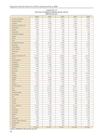 Regulación del Gas Natural en el Perú: Estado del Arte al 2008
24 
Cuadro Nº 1.3
Reservas mundiales probadas de gas natural
(Billones de m3
)
Fuente: CEDIGAZ y Oil and Gas Journal
2004 2005 2006 2007 2008
6 956
5 353
1 603
7 243
4 219
782
612
588
421
245
247
6 281
3 188
1 492
905
207
135
57 734
48 000
2 900
1 900
1 860
1 350
1 105
305
13 925
5 055
4 545
1 756
1 491
269
72 640
27 570
25 783
6 754
5 620
3 170
1 572
830
479
13 925
1 823
2 770
2 594
2 464
854
790
428
433
345
7 051
5 451
1 600
7 378
4 287
757
542
532
419
326
325
6 091
3 159
1 449
826
191
125
57 532
47 800
2 860
1 900
1 860
1 350
1 110
295
14 118
5 117
4 545
1 869
1 491
270
72 544
27 500
25 783
6 834
5 660
3 170
1 572
690
479
13 819
2 020
2 769
2 403
2 272
923
798
428
422
343
7 427
5 787
1 640
7 264
4 315
740
439
530
412
306
338
5 850
3 108
1 387
728
178
117
57 863
47 820
2 860
1 900
1 850
1 350
1 100
628
14 280
5 154
4 504
1 895
1 491
270
72 488
27 495
25 636
6 900
5 700
3 170
1 572
690
479
14 455
2 270
2 769
2 429
2 480
1 101
852
428
407
340
7 625
5 977
1 648
8 034
5 100
740
446
480
392
348
335
5 593
3 022
1 316
684
155
94
57 875
47 814
2 860
1 900
1 870
1 350
1 100
628
14 493
5 215
4 504
2 047
1 491
270
73 031
27 575
25 636
7 154
5 700
3 170
1 780
690
485
15 153
3 000
2 659
2 485
2 480
1 075
865
435
392
331
7 828
6 173
1 655
8 674
5 565
817
437
480
376
395
319
5 320
2 905
1 316
585
155
54
57 874
47 814
2 860
1 900
1 870
1 350
1 100
628
14 648
5 275
4 428
2 047
1 419
1 287
72 543
26 455
25 490
7 546
5 700
3 168
1 813
690
485
15 005
3 000
2 553
2 455
2 745
1 075
865
285
392
331
América del Norte
Estados Unidos
Canadá
América Central y Sur
Venezuela
Bolivia
Argentina
Trinidad y Tobago
Méjico
Brasil
Perú
Europa Occidental
Noruega
Países Bajos
Reino Unido
Alemania
Italia
Europa Oriental y CEI
Rusia
Turkmenistán
Kazajstán
Uzbekistán
Azerbaiján
Ucrania
Rumanía
África
Nigeria
Argelia
Egipto
Libia
Angola
Oriente Medio
Irán
Qatar
Arabia Saudita
Abu Dhabi
Irak
Kuwait
Omán
Yemen
Asia - Oceanía
China
Indonesia
Australia
Malasia
India
Paquistán
Papua - Nueva Guinea
Bangladesh
Brunei
Total 178 704 178 533 179 627 181 804 181 892
 