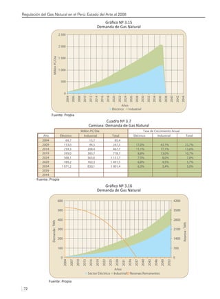 Regulación del Gas Natural en el Perú: Estado del Arte al 2008
72 
Gráfico Nº 3.15
Demanda de Gas Natural
Fuente: Propia
Cuadro Nº 3.7
Camisea: Demanda de Gas Natural
Fuente: Propia
Gráfico Nº 3.16
Demanda de Gas Natural
Fuente: Propia
Millón PC/Día Tasa de Crecimiento Anual
Año Eléctrico Industrial Total Eléctrico Industrial Total
2004 69,7 15,7 85,4
2009 153,0 94,5 247,5 17,0% 43,1% 23,7%
2014 259,3 208,4 467,7 11,1% 17,1% 13,6%
2019 395,0 383,7 778,7 8,8% 13,0% 10,7%
2024 568,1 563,6 1 131,7 7,5% 8,0% 7,8%
2029 789,2 702,3 1 491,5 6,8% 4,5% 5,7%
2034 1 071,2 830,1 1 901,4 6,3% 3,4% 5,0%
2039
2044
0
500
1 000
1 500
2 000
2 500
2004
2006
2008
2010
2012
2014
2016
2018
2020
2022
2024
2026
2028
2030
2032
2034
2036
2038
2040
2042
2044
Años
Millón
PC/Día
Eléctrico Industrial
0
100
200
300
400
500
600
2004
2007
2010
2013
2016
2019
2022
2025
2028
2031
2034
2037
2040
2043
2046
2049
2052
Años
Demanda
:
TWh
0
700
1400
2100
2800
3500
4200
Reserva
:
TWh
Sector Eléctrico Industrial Reservas Remanentes
 