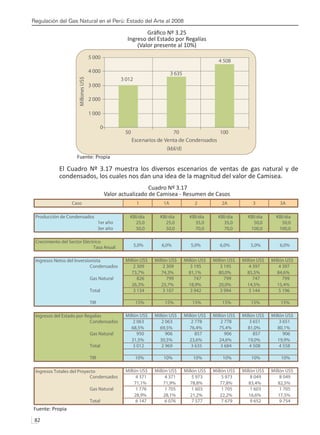Regulación del Gas Natural en el Perú: Estado del Arte al 2008
82 
Gráfico Nº 3.25
Ingreso del Estado por Regalías
(Valor presente al 10%)
Fuente: Propia
El Cuadro Nº 3.17 muestra los diversos escenarios de ventas de gas natural y de
condensados, los cuales nos dan una idea de la magnitud del valor de Camisea.
Cuadro Nº 3.17
Valor actualizado de Camisea - Resumen de Casos
Fuente: Propia
3 012
3 635
4 508
0
1 000
2 000
3 000
4 000
5 000
50 70 100
Escenarios de Venta de Condensados
(kbl/d)
Millones
US$
Caso 1 1A 2 2A 3 3A
Producción de Condensados KBl/día KBl/día KBl/día KBl/día KBl/día KBl/día
1er año 25,0 25,0 35,0 35,0 50,0 50,0
3er año 50,0 50,0 70,0 70,0 100,0 100,0
Crecimiento del Sector Eléctrico
Tasa Anual 5,0% 6,0% 5,0% 6,0% 5,0% 6,0%
Ingresos Netos del Inversionista Millón US$ Millón US$ Millón US$ Millón US$ Millón US$ Millón US$
Condensados 2 309 2 309 3 195 3 195 4 397 4 397
73,7% 74,3% 81,1% 80,0% 85,5% 84,6%
Gas Natural 826 799 747 799 747 799
26,3% 25,7% 18,9% 20,0% 14,5% 15,4%
Total 3 134 3 107 3 942 3 994 5 144 5 196
TIR 15% 15% 15% 15% 15% 15%
Ingresos del Estado por Regalías Millón US$ Millón US$ Millón US$ Millón US$ Millón US$ Millón US$
Condensados 2 063 2 063 2 778 2 778 3 651 3 651
68,5% 69,5% 76,4% 75,4% 81,0% 80,1%
Gas Natural 950 906 857 906 857 906
31,5% 30,5% 23,6% 24,6% 19,0% 19,9%
Total 3 012 2 969 3 635 3 684 4 508 4 558
TIR 10% 10% 10% 10% 10% 10%
Ingresos Totales del Proyecto Millón US$ Millón US$ Millón US$ Millón US$ Millón US$ Millón US$
Condensados 4 371 4 371 5 973 5 973 8 049 8 049
71,1% 71,9% 78,8% 77,8% 83,4% 82,5%
Gas Natural 1 776 1 705 1 603 1 705 1 603 1 705
28,9% 28,1% 21,2% 22,2% 16,6% 17,5%
Total 6 147 6 076 7 577 7 679 9 652 9 754
 