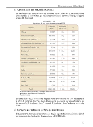 El mercado peruano del Gas Natural
87 
b) Consumo del gas natural de Camisea
La información de consumo que se presenta en el Cuadro Nº 3.20 corresponde
únicamente a la cantidad de gas natural comercializada por Pluspetrol quien opera
el Lote 88 (Camisea).
Cuadro Nº 3.20
Consumo de gas natural por empresa 2007
M m3
/día = Miles de metro cúbico por día calendario.
Volúmenes reportados por Pluspetrol
Fuente: Propia
Durante el año 2007 el consumo de gas natural proveniente del Lote 88 ascendió
a 1 955,5 millones de m3
en total. El consumo promedio por día calendario se
incrementó a 5,3 millones de m3
, es decir 2,5 millones de m3
más que en el año
2006.
c) Consumo por categoría tarifaria de distribución
El Cuadro Nº 3.21 muestra los volúmenes de gas reportados mensualmente por el
concesionario de distribución de gas natural a OSINERGMIN.
Alicorp
Cementos Lima S.A.
Cerámica San Lorenzo S.A.C.
Corporación Aceros Arequipa S.A.
Corporación Cerámica S.A.
Enersur S.A.
Minsur S.A.
Owens - Illinois Perú S.A.
Sudamericana de Fibras S.A.
TGP
Kallpa
Cerámica Lima S.A.
EDEGEL S.A.A.
Cálidda
Perú LNG
Empresa
Consumo
Mil m3
Consumo
Mil m3
/DC %
18 537 50,8 0,9%
135 615 371,5 6,9%
21 174 58,0 1,1%
17 317 47,4 0,9%
9 514 26,1 0,5%
514 814 1 410,4 26,3%
12 806 35,1 0,7%
15 347 42,0 0,8%
32 177 88,2 1,6%
21 755 59,6 1,1%
77 780 213,1 4,0%
33 698 92,3 1,7%
703 633 1 927,8 36,0%
340 171 932,0 17,4%
1 152 3,2 0,1%
Total 1 955 490 5 358 100,0%
 