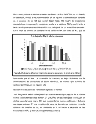 Otro caso común de acidosis metabólica se debe a perdida de HCO3, por un defecto
de absorción, debido a insuficiencia renal. En los líquidos la compensación consiste
en el ascenso de los C1 que suelen llegar hasta 115 mEq/1. El mecanismo
respiratorio de compensación consiste en ayudar a la salida de CO2 y, por lo tanto, a
la tendencia para que vuelva la relación 20:1 y el ajuste del pH a las cifras normales.
En el riñón se provoca un aumento de la salida de H+, así como de K+, que se
intercambia por el Na+. La corrección del trastorno se logra fácilmente con la
administración de bicarbonato de sodio, NaHCO3, de manera que aumenta la
cantidad del HCO3, en los líquidos y la
relación de la ecuación de Henderson regresa a lo normal.
19-5. Diagramas eléctricos del plasma en diversos estados patológicos. En el plasma
normal se señalan los datos de Na+, C1 y HCO3 y en los patológicos se incluyen en
ciertos casos la barra negra, CC, que representa los cuerpos cetónicos, y la barra
con rayas oblicuas, R’, que constituye la suma de los aniones restantes; como la
cantidad de proteína es fija, los aumentos en R se hacen a expensas de las
fracciones de HPO y de SO4 principalmente (Gamble.)
 