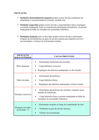 OSCILAÇÃO. 
 Oscilações demasiadamente pequenas podem ocorrer devido a problemas de 
alimentação e ocasional perda na extração, umidade reta. 
 Oscilação exageradas podem ocorrer devido a carga hidraúlica baixa, regulagem 
ou rotação inadequada. Pode ser causada pela alimentação desuniforme, ou pressão 
inadequada do balão de nitrogênio do acumulador hidraúlico. 
 Oscilações desiguais entre os dois lados podem ocorrer devido a alimentação 
irregular devido problemas na guias de um dos mancais que impedem sua livre 
movimentação, e esforços do acionamento (rodete). 
OSCILAÇÃO 
ROLO SUPERIOR CAUSAS PROVÁVEIS 
Muito pequenas 
· Alimentação insuficiente das moendas; 
· Carga hidráulica excessiva; 
· Regulagem das aberturas inadequadas ou alta rotação; 
Muito elevadas 
· Alimentação desuniforme; 
· Carga hidráulica baixa; 
· Regulagem das aberturas inadequadas ou baixa rotação; 
Variações excessivas 
· Alimentação desuniforme das moendas, variações muito 
grandes de embebição; 
· Carga hidráulica baixa e pressão inadequada no balão de 
nitrogênio do acumulador hidráulico. 
Desiguais nos lados 
da moenda ( * ) 
· Alimentação irregular ao longo do comprimento do rolo; 
· Problemas na guia de um dos mancais; 
· Esforços de acionamento. 
 