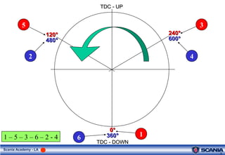 3
Scania Academy - LA
TDC - UPTDC - UP
TDC - DOWNTDC - DOWN
120°120°
480°480°
240°240°
600°600°
0°0°
360°360°1 – 5 – 3 – 6 – 2 - 4 1
5 3
6
2 4
 