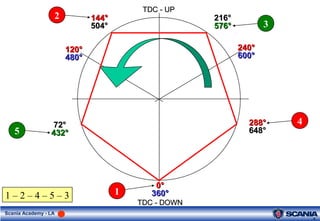 4
Scania Academy - LA
TDC - UPTDC - UP
TDC - DOWNTDC - DOWN
120°120°
480°480°
240°240°
600°600°
0°0°
360°360°
144°144°
504°504°
288°288°
648°648°
72°72°
432°432°
216°216°
576°576°
1 – 2 – 4 – 5 – 3
2
4
1
5
3
 