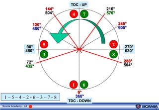5
Scania Academy - LA
TDC - UPTDC - UP
TDC - DOWNTDC - DOWN
120°120°
480°480°
240°240°
600°600°
0°0°
360°360°
144°144°
504°504°
288°288°
504°504°
72°72°
432°432°
216°216°
576°576°
1 – 5 – 4 – 2 - 6 – 3 – 7 - 8
90°90°
450°450°
270°270°
630°630°
1
5
6
3
4 7
2
8
 