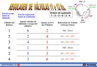 6
Scania Academy - LA
Fim de escape
Início de
admissão
Fim de compressão
Início de combustão
Cilindro em
Balanço
Ajustar válvulas de
admissão e escape dos
cilindros
Ajustar as UI’s
dos Cilindros
Referencias no Volante
(visto por baixo)
1 6 2 TDC - Down
5 2 4 2,5 - 120° / 480°
3 4 1 3,4 – 240° / 600°
6 1 5 TDC - Down
2 5 3 2,5 - 120° / 480°
4 3 6 3,4 - 240° / 600°
Válve 3,4
240°/600°
TDC UP
TDC
DOWN
Válve 2,5
120°/480°
120°
60°
Ordem de explosão
1 – 5 – 3 – 6 – 2 - 4
 