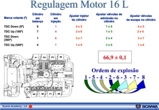 7
Scania Academy - LA
66,9 ± 0,1
Ordem de explosão
1 - 5 - 4 - 2 - 6 - 3 - 7 - 8
Marca volante (º)Marca volante (º)
CilindroCilindro
emem
balançobalanço
CilindroCilindro
emem
InjeçãoInjeção
Ajustar injetorAjustar injetor
do cilindrodo cilindro
Ajustar válvulas deAjustar válvulas de
admissão noadmissão no
cilindrocilindro
Ajustar válvulasAjustar válvulas
de escape no cilindrode escape no cilindro
TDC Down (0º)TDC Down (0º) 6 1 4 e 5 7 e 8 4 e 5
TDC Up (180º)TDC Up (180º) 7 4 2 e 6 1 e 5 2 e 6
TDC DownTDC Down
(360º)(360º)
1 6 3 e 7 2 e 4 3 e 7
TDC Up (540º)TDC Up (540º) 4 7 1 e 8 3 e 6 1 e 8
 