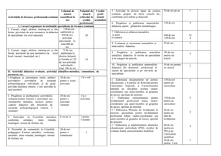 Activităţile de formare profesională continuă
Volumul de
muncă
cuantificat în
ore
Volumul de
muncă
echivalat în
credite
profesionale
Credite
profe
sionale
acumulate
I. Cursuri organizate în instituțiile specializate de formare continuă
1. Cursuri, stagii, ateliere, training-uri şi alte
forme prevăzute de acte normative, la didactica
de specialitate (la nivel naţional)
150 de ore
auditoriale şi
450 de ore
activitate
individuală – în
total 600 de
ore
20
2. Cursuri, stagii, ateliere, training-uri şi alte
forme prevăzute de acte normative (la nivel
local, raional, municipal, etc.)
75 de ore
auditoriale la
diverse întruniri
şi formări şi 125
de ore activitate
individuală –
total 300 de ore
10
II. Activităţi didactice evaluate, activităţi ştiinţifico-metodice, comunitare, de
mentorat, etc.
1.Pregătirea şi prezentarea orelor publice/
activităților/ activităților de asistență
psihopedagogică individuale și de grup/
activități metodice (minim 2 ore/ activităţi în
anul atestării)
30 de ore
pentru o lecţie/
activitate
1 la o oră
2. Pregătirea şi desfășurarea activităților
extracurriculare (minim o activitate) sau
seminarelor metodice, inclusiv pentru
cadrele didactice din structurile de
asistență psihopedagogică (minim 1
seminar)
30 de ore
pentru o
activitate
/seminar
1 la o
activitate
3. Participări la Consiliile metodice,
conferinţe, seminare, mese rotunde,
traininguri, sesiuni de formare etc.
6 ore pe zi 1 pentru
5 asistări
4. Prezentări de comunicări la Consiliile
pedagogice/ Comisii metodice, conferinţe,
seminare, mese rotunde, traininguri, sesiuni
de formare etc.
30 de ore
pentru o
comunicare
1
5. Activităţi în diverse tipuri de comisii,
comitete, grupuri de lucru, consilii etc.,
confirmate prin ordine şi dispoziţii
30 de ore pe an 1
6. Pregătirea şi publicarea materialelor
didactice suport, ghidurilor metodologice
120 de ore 4
7. Elaborarea şi editarea manualelor
a) autor
b) coautor
300 de ore
120 de ore
10
4
8. Evaluarea şi recenzarea manualelor şi
materialelor didactice
30 de ore 1
9. Pregătirea şi publicarea articolelor
ştiinţifice, didactice în reviste de specialitate
şi în culegeri de articole
90 de ore
pentru un
articol
3
10. Pregătirea şi publicarea materialelor
didactice din domeniul profesional în
ziarele de specialitate și pe site-urile de
specialitate
30 de ore pentru
un articol
1
11. Elaborarea documentelor de politici
educaționale, a Cadrului de Referință pentru
Curriculum Național, a Curriculumului
naţional pe discipline școlare (autor-
coordonator sau autor-membru al grupului
de lucru), aprobate de minister
11.1
Elaborarea curriculumului pentru
învățământul profesional tehnic (autor-
coordonator sau autor-membru al grupului
de lucru), aprobat de minister
11.2
Elaborarea Planului de învățământ la
meserie/ specialitate pentru învățământul
profesional tehnic (autor-coordonator sau
autor-membru al grupului de lucru), aprobat
de minister
11.3
Elaborarea și implementarea planurilor
educaționale individuale (PEI), testelor de
evaluare finală, curriculumului modificat
150 de ore
pentru un
curriculum
150 de ore
pentru un
curriculum
60 de ore
pentru un
plan de
învățământ
60 de ore
pentru un
PEI și un
Curriculum
modificat
30 de ore
pentru 1 test
5
5
2
2
1
 