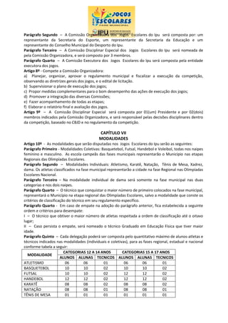 Parágrafo Segundo – A Comissão Organizadora dos Jogos Escolares do Ipu será composta por: um
representante da Secretaria do Esporte, um representante da Secretaria da Educação e um
representante do Conselho Municipal do Desporto do Ipu.
Parágrafo Terceiro – A Comissão Disciplinar Especial dos Jogos Escolares do Ipu será nomeada de
pela Comissão Organizadora, e será composto por 3 membros.
Parágrafo Quarto – A Comissão Executora dos Jogos Escolares do Ipu será composta pela entidade
executora dos jogos.
Artigo 8º - Compete a Comissão Organizadora:
a) Planejar, organizar, aprovar o regulamento municipal e fiscalizar a execução da competição,
observando as diretrizes gerais dos jogos, e o edital de licitação.
b) Supervisionar o plano de execução dos jogos;
c) Propor medidas complementares para o bom desempenho das ações de execução dos jogos;
d) Promover a integração das diversas Comissões;
e) Fazer acompanhamento de todas as etapas;
f) Elaborar o relatório final e avaliação dos jogos.
Artigo 9º – A Comissão Disciplinar Especial será composta por 01(um) Presidente e por 02(dois)
membros indicados pela Comissão Organizadora, e será responsável pelas decisões disciplinares dentro
da competição, baseado no CBJD e no regulamento da competição.
CAPÍTULO VII
MODALIDADES
Artigo 10º - As modalidades que serão disputadas nos Jogos Escolares do Ipu serão as seguintes:
Parágrafo Primeiro - Modalidades Coletivas: Basquetebol, Futsal, Handebol e Voleibol, todas nos naipes
feminino e masculino. As escola campeãs das fases municipais representarão o Município nas etapas
Regionais das Olimpíadas Escolares.
Parágrafo Segundo – Modalidades Individuais: Atletismo, Karatê, Natação, Tênis de Mesa, Xadrez,
dama. Os atletas classificados na fase municipal representarão a cidade na fase Regional nas Olimpíadas
Escolares Nacional.
Parágrafo Terceiro – Na modalidade individual de dama será somente na fase municipal nas duas
categorias e nos dois naipes.
Parágrafo Quarto – O técnico que conquistar o maior número de primeiro colocados na fase municipal,
representará o Município na etapa regional das Olimpíadas Escolares, salvo a modalidade que conste os
critérios de classificação do técnico em seu regulamento específico.
Parágrafo Quarto - Em caso de empate na adoção do parágrafo anterior, fica estabelecida a seguinte
ordem e critérios para desempate:
I – O técnico que obtiver o maior número de atletas respeitada a ordem de classificação até o oitavo
lugar;
II – Caso persista o empate, será nomeado o técnico Graduado em Educação Física que tiver maior
idade.
Parágrafo Quinto – Cada delegação poderá ser composta pelo quantitativo máximo de alunos-atletas e
técnicos indicados nas modalidades (individuais e coletivas), para as fases regional, estadual e nacional
conforme tabela a seguir:
MODALIDADE
CATEGORIAS 12 A 14 ANOS CATEGORIAS 15 A 17 ANOS
ALUNOS ALUNAS TECNICOS ALUNOS ALUNAS TECNICOS
ATLETISMO 06 06 01 06 06 01
BASQUETEBOL 10 10 02 10 10 02
FUTSAL 10 10 02 12 12 02
HANDEBOL 12 12 02 12 12 02
KARATÊ 08 08 02 08 08 02
NATAÇÃO 08 08 01 08 08 01
TÊNIS DE MESA 01 01 01 01 01 01
 