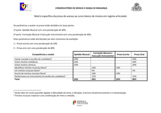 CONSERVATÓRIO DE MÚSICA E DANÇA DE BRAGANÇA
Matriz específica da prova de acesso ao curso básico de música em regime articulado
Os parâmetros a avaliar na prova estão divididos em duas partes:
1ª parte: Aptidão Musical com uma ponderação de 60%;
2ª parte: Formação Musical e Execução Instrumental com uma ponderação de 40%.
Estes parâmetros estão distribuídos por dois momentos de avaliação:
1 – Prova escrita com uma ponderação de 20%
2 – Prova oral com uma ponderação de 80%
Competências a avaliar Aptidão Musical
Formação Musical e
Execução Instrumental
Prova Escrita Prova Oral
Cantar (canção à escolha do candidato)2 20% 20%
Imitar trechos melódicos 20% 20%
Imitar trechos rítmicos 20% 20%
Identificar trechos musicais fáceis3 10% 10%
Ler trechos musicais fáceis2 5% 5%
Escrita de trechos musicais fáceis2 10% 10%
Performance ao instrumento (à escolha do candidato)1 15% 15%
Total 60% 40% 20% 80%
2 Serão tidas em conta questões ligadas à dificuldade do tema, à afinação, à técnica vocal/instrumental e à interpretação.
3 Trechos musicais implicam uma combinação de ritmo e melodia.
 