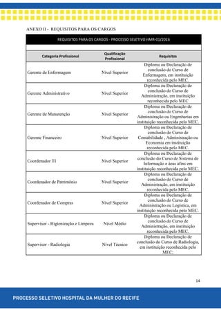 14
ANEXO II - REQUISITOS PARA OS CARGOS
REQUISITOS PARA OS CARGOS - PROCESSO SELETIVO HMR-01/2016
Categoria Profissional
Qualificação
Profissional
Requisitos
Gerente de Enfermagem Nível Superior
Diploma ou Declaração de
conclusão do Curso de
Enfermagem, em instituição
reconhecida pelo MEC.
Gerente Administrativo Nível Superior
Diploma ou Declaração de
conclusão do Curso de
Administração, em instituição
reconhecida pelo MEC
Gerente de Manutenção Nível Superior
Diploma ou Declaração de
conclusão do Curso de
Administração ou Engenharias em
instituição reconhecida pelo MEC.
Gerente Financeiro Nível Superior
Diploma ou Declaração de
conclusão do Curso de
Contabilidade , Administração ou
Economia em instituição
reconhecida pelo MEC.
Coordenador TI Nível Superior
Diploma ou Declaração de
conclusão do Curso de Sistema de
Informação e áeas afins em
instituição reconhecida pelo MEC.
Coordenador de Patrimônio Nível Superior
Diploma ou Declaração de
conclusão do Curso de
Administração, em instituição
reconhecida pelo MEC.
Coordenador de Compras Nível Superior
Diploma ou Declaração de
conclusão do Curso de
Administração ou Logística, em
instituição reconhecida pelo MEC.
Supervisor - Higienização e Limpeza Nível Médio
Diploma ou Declaração de
conclusão do Curso de
Administração, em instituição
reconhecida pelo MEC.
Supervisor - Radiologia Nível Técnico
Diploma ou Declaração de
conclusão do Curso de Radiologia,
em instituição reconhecida pelo
MEC;
 