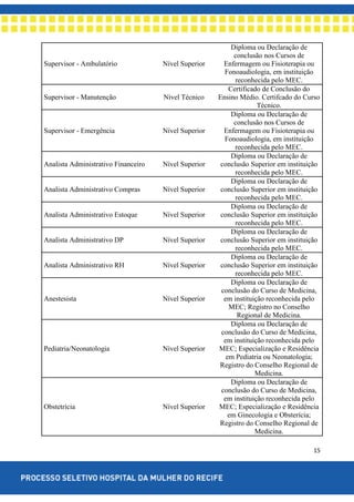 15
Supervisor - Ambulatório Nível Superior
Diploma ou Declaração de
conclusão nos Cursos de
Enfermagem ou Fisioterapia ou
Fonoaudiologia, em instituição
reconhecida pelo MEC.
Supervisor - Manutenção Nível Técnico
Certificado de Conclusão do
Ensino Médio. Certifcado do Curso
Técnico.
Supervisor - Emergência Nível Superior
Diploma ou Declaração de
conclusão nos Cursos de
Enfermagem ou Fisioterapia ou
Fonoaudiologia, em instituição
reconhecida pelo MEC.
Analista Administrativo Financeiro Nível Superior
Diploma ou Declaração de
conclusão Superior em instituição
reconhecida pelo MEC.
Analista Administrativo Compras Nível Superior
Diploma ou Declaração de
conclusão Superior em instituição
reconhecida pelo MEC.
Analista Administrativo Estoque Nível Superior
Diploma ou Declaração de
conclusão Superior em instituição
reconhecida pelo MEC.
Analista Administrativo DP Nível Superior
Diploma ou Declaração de
conclusão Superior em instituição
reconhecida pelo MEC.
Analista Administrativo RH Nível Superior
Diploma ou Declaração de
conclusão Superior em instituição
reconhecida pelo MEC.
Anestesista Nível Superior
Diploma ou Declaração de
conclusão do Curso de Medicina,
em instituição reconhecida pelo
MEC; Registro no Conselho
Regional de Medicina.
Pediatria/Neonatologia Nível Superior
Diploma ou Declaração de
conclusão do Curso de Medicina,
em instituição reconhecida pelo
MEC; Especialização e Residência
em Pediatria ou Neonatologia;
Registro do Conselho Regional de
Medicina.
Obstetrícia Nível Superior
Diploma ou Declaração de
conclusão do Curso de Medicina,
em instituição reconhecida pelo
MEC; Especialização e Residência
em Ginecologia e Obsterícia;
Registro do Conselho Regional de
Medicina.
 