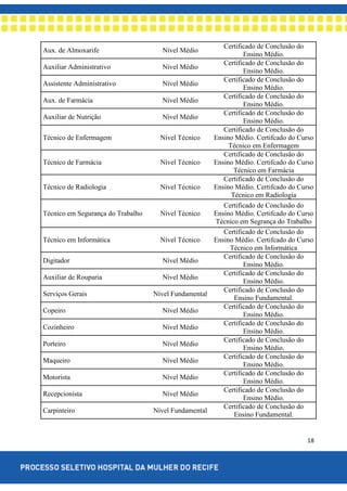 18
Aux. de Almoxarife Nível Médio
Certificado de Conclusão do
Ensino Médio.
Auxiliar Administrativo Nível Médio
Certificado de Conclusão do
Ensino Médio.
Assistente Administrativo Nível Médio
Certificado de Conclusão do
Ensino Médio.
Aux. de Farmácia Nível Médio
Certificado de Conclusão do
Ensino Médio.
Auxiliar de Nutrição Nível Médio
Certificado de Conclusão do
Ensino Médio.
Técnico de Enfermagem Nível Técnico
Certificado de Conclusão do
Ensino Médio. Certifcado do Curso
Técnico em Enfermagem
Técnico de Farmácia Nível Técnico
Certificado de Conclusão do
Ensino Médio. Certifcado do Curso
Técnico em Farmácia
Técnico de Radiologia Nível Técnico
Certificado de Conclusão do
Ensino Médio. Certifcado do Curso
Técnico em Radiologia
Técnico em Segurança do Trabalho Nível Técnico
Certificado de Conclusão do
Ensino Médio. Certifcado do Curso
Técnico em Segrança do Trabalho
Técnico em Informática Nível Técnico
Certificado de Conclusão do
Ensino Médio. Certifcado do Curso
Técnico em Informática
Digitador Nível Médio
Certificado de Conclusão do
Ensino Médio.
Auxiliar de Rouparia Nível Médio
Certificado de Conclusão do
Ensino Médio.
Serviços Gerais Nível Fundamental
Certificado de Conclusão do
Ensino Fundamental.
Copeiro Nível Médio
Certificado de Conclusão do
Ensino Médio.
Cozinheiro Nível Médio
Certificado de Conclusão do
Ensino Médio.
Porteiro Nível Médio
Certificado de Conclusão do
Ensino Médio.
Maqueiro Nível Médio
Certificado de Conclusão do
Ensino Médio.
Motorista Nível Médio
Certificado de Conclusão do
Ensino Médio.
Recepcionista Nível Médio
Certificado de Conclusão do
Ensino Médio.
Carpinteiro Nível Fundamental
Certificado de Conclusão do
Ensino Fundamental.
 