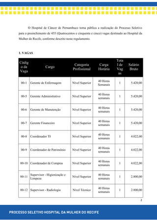 2
O Hospital de Câncer de Pernambuco torna pública a realização do Processo Seletivo
para o preenchimento de 455 (Quatrocentos e cinquenta e cinco) vagas destinado ao Hospital da
Mulher do Recife, conforme descrito neste regulamento.
1. VAGAS
Códig
o da
Vaga
Cargo
Categoria
Profissional
Carga
Horária
Tota
l de
Vag
as
Salário
Bruto
00-1 Gerente de Enfermagem Nível Superior
40 Horas
Semanais
1 5.420,00
00-5 Gerente Administrativo Nível Superior
40 Horas
semanais
1 5.420,00
00-6 Gerente de Manutenção Nível Superior
40 Horas
semanais
1 5.420,00
00-7 Gerente Financeiro Nível Superior
40 Horas
semanais
1 5.420,00
00-8 Coordenador TI Nível Superior
40 Horas
semanais
1 4.022,00
00-9 Coordenador de Patrimônio Nível Superior
40 Horas
semanais
1 4.022,00
00-10 Coordenador de Compras Nível Superior
40 Horas
semanais
1 4.022,00
00-11
Supervisor - Higienização e
Limpeza
Nível Superior
40 Horas
semanais
1 2.800,00
00-12 Supervisor - Radiologia Nível Técnico
40 Horas
semanais
1 2.800,00
 