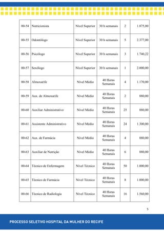 5
00-54 Nutricionista Nível Superior 30 h semanais 2 1.875,00
00-55 Odontólogo Nível Superior 30 h semanais 5 2.377,00
00-56 Psicólogo Nível Superior 30 h semanais 3 1.740,22
00-57 Sexólogo Nível Superior 30 h semanais 1 2.000,00
00-58 Almoxarife Nível Médio
40 Horas
Semanais
4 1.170,00
00-59 Aux. de Almoxarife Nível Médio
40 Horas
Semanais
2 880,00
00-60 Auxiliar Administrativo Nível Médio
40 Horas
Semanais
25 880,00
00-61 Assistente Administrativo Nível Médio
40 Horas
Semanais
24 1.300,00
00-62 Aux. de Farmácia Nível Médio
40 Horas
Semanais
4 880,00
00-63 Auxiliar de Nutrição Nível Médio
40 Horas
Semanais
6 880,00
00-64 Técnico de Enfermagem Nível Técnico
40 Horas
Semanais
50 1.000,00
00-65 Técnico de Farmácia Nível Técnico
40 Horas
Semanais
8 1.000,00
00-66 Técnico de Radiologia Nível Técnico
40 Horas
Semanais
16 1.560,00
 