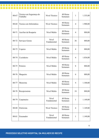 6
00-67
Técnico em Segurança do
Trabalho
Nível Técnico
40 Horas
Semanais
1 1.335,00
00-68 Técnico em Informática Nível Técnico
40 Horas
Semanais
4 1.900,00
00-71 Auxiliar de Rouparia Nível Médio
40 Horas
Semanais
4 880,00
00-72 Serviços Gerais
Nivel
Fundamental
40 Horas
Semanais
36 880,00
00-73 Copeiro Nível Médio
40 Horas
Semanais
4 880,00
00-74 Cozinheiro Nível Médio
40 Horas
Semanais
4 1.034,00
00-75 Porteiro Nível Médio
40 Horas
Semanais
8 880,00
00-76 Maqueiro Nível Médio
40 Horas
Semanais
6 880,00
00-77 Motorista Nível Médio
40 Horas
Semanais
4 1.100,00
00-78 Recepcionista Nível Médio
40 Horas
Semanais
18 880,00
00-79 Carpinteiro
Nível
Fundamental
40 Horas
Semanais
1 1.149,00
00-80 Eletricista Nível Técnico
40 Horas
Semanais
4 1.149,00
00-81 Encanador
Nível
Fundamental
40 Horas
Semanais
1 1.149,00
 