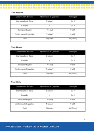 9
Nível Superior
Componentes do Teste Quantidade de Questões Pontuação
Interpretação de Texto 5 (cinco) 0 a 5
Redação - 0 a 5
Raciocínio Lógico 10 (dez) 0 a 10
Conhecimento Específico 5 (cinco) 0 a 10
Total 20 (vinte) 30 (Trinta)
Nível Técnico
Componentes do Teste Quantidade de Questões Pontuação
Interpretação de Texto 5 (cinco) 0 a 5
Redação - 0 a 5
Raciocínio Lógico 10 (dez) 0 a 10
Conhecimento Específico 5 (cinco) 0 a 10
Total 20 (vinte) 30 (Trinta)
Nível Médio
Componentes do Teste Quantidade de Questões Pontuação
Interpretação de Texto 5 (cinco) 0 a 5
Redação - 0 a 5
Raciocínio Lógico 10 (dez) 0 a 10
Conhecimento Específico 5 (cinco) 0 a 10
Total 20 (vinte) 30 (Trinta)
 