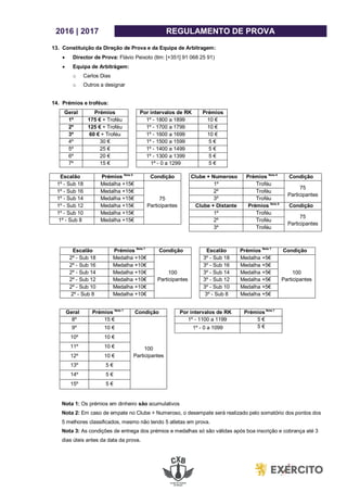 2016 | 2017 REGULAMENTO DE PROVA
13. Constituição da Direção de Prova e da Equipa de Arbitragem:
 Director de Prova: Flávio Peixoto (tlm: [+351] 91 068 25 91)
 Equipa de Arbitrágem:
o Carlos Dias
o Outros a designar
14. Prémios e troféus:
Geral Prémios Por intervalos de RK Prémios
1º 175 € + Troféu 1º - 1800 a 1899 10 €
2º 125 € + Troféu 1º - 1700 a 1799 10 €
3º 60 € + Troféu 1º - 1600 a 1699 10 €
4º 30 € 1º - 1500 a 1599 5 €
5º 25 € 1º - 1400 a 1499 5 €
6º 20 € 1º - 1300 a 1399 5 €
7º 15 € 1º - 0 a 1299 5 €
Nota 1: Os prémios em dinheiro são acumulativos
Nota 2: Em caso de empate no Clube + Numeroso, o desempate será realizado pelo somatório dos pontos dos
5 melhores classificados, mesmo não tendo 5 atletas em prova.
Nota 3: As condições de entrega dos prémios e medalhas só são válidas após boa inscrição e cobrança até 3
dias úteis antes da data da prova.
Escalão Prémios Nota 6
Condição Clube + Numeroso Prémios Nota 6
Condição
1º - Sub 18 Medalha +15€
75
Participantes
1º Troféu
75
Participantes
1º - Sub 16 Medalha +15€ 2º Troféu
1º - Sub 14 Medalha +15€ 3º Troféu
1º - Sub 12 Medalha +15€ Clube + Distante Prémios Nota 6
Condição
1º - Sub 10 Medalha +15€ 1º Troféu
75
Participantes
1º - Sub 8 Medalha +15€ 2º Troféu
3º Troféu
Escalão Prémios Nota 7
Condição Escalão Prémios Nota 7
Condição
2º - Sub 18 Medalha +10€
100
Participantes
3º - Sub 18 Medalha +5€
100
Participantes
2º - Sub 16 Medalha +10€ 3º - Sub 16 Medalha +5€
2º - Sub 14 Medalha +10€ 3º - Sub 14 Medalha +5€
2º - Sub 12 Medalha +10€ 3º - Sub 12 Medalha +5€
2º - Sub 10 Medalha +10€ 3º - Sub 10 Medalha +5€
2º - Sub 8 Medalha +10€ 3º - Sub 8 Medalha +5€
Geral Prémios Nota 7
Condição Por intervalos de RK Prémios Nota 7
8º 15 €
100
Participantes
1º - 1100 a 1199 5 €
9º 10 € 1º - 0 a 1099 5 €
10º 10 €
11º 10 €
12º 10 €
13º 5 €
14º 5 €
15º 5 €
 