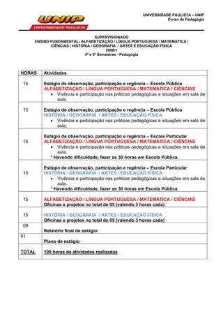UNIVERSIDADE PAULISTA – UNIP
                                                                       Curso de Pedagogia



                                        SUPERVISIONADO
          ENSINO FUNDAMENTAL- ALFABETIZAÇÃO / LÍNGUA PORTUGUESA / MATEMÁTICA /
                 CIÊNCIAS / HISTÓRIA / GEOGRAFIA / ARTES E EDUCAÇÃO FÍSICA
                                             2008/1
                                  4º e 5º Semestres - Pedagogia
       
       

HORAS         Atividades

 15           Estágio de observação, participação e regência – Escola Pública
              ALFABETIZAÇÃO / LÍNGUA PORTUGUESA / MATEMÁTICA / CIÊNCIAS
                  Vivência e participação nas práticas pedagógicas e situações em sala de
                    aula.

 15           Estágio de observação, participação e regência – Escola Pública
              HISTÓRIA / GEOGRAFIA / ARTES / EDUCAÇÃO FÍSICA
                  Vivência e participação nas práticas pedagógicas e situações em sala de
                    aula.

              Estágio de observação, participação e regência – Escola Particular
 15           ALFABETIZAÇÃO / LÍNGUA PORTUGUESA / MATEMÁTICA / CIÊNCIAS
                  Vivência e participação nas práticas pedagógicas e situações em sala de
                    aula.
                 * Havendo dificuldade, fazer as 30 horas em Escola Pública.

              Estágio de observação, participação e regência – Escola Particular
 15           HISTÓRIA / GEOGRAFIA / ARTES / EDUCAÇÃO FÍSICA
                  Vivência e participação nas práticas pedagógicas e situações em sala de
                    aula.
                 * Havendo dificuldade, fazer as 30 horas em Escola Pública.

 15           ALFABETIZAÇÃO / LÍNGUA PORTUGUESA / MATEMÁTICA / CIÊNCIAS
              Oficinas e projetos no total de 05 (valendo 3 horas cada)

 15           HISTÓRIA / GEOGRAFIA / ARTES / EDUCAÇÃO FÍSICA
              Oficinas e projetos no total de 05 (valendo 3 horas cada)
 09
              Relatório final de estágio
01
              Plano de estágio

TOTAL         100 horas de atividades realizadas

       
       
       
       
       
       
       
       
 