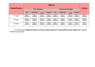 Música
 Classificação                                                                                                  Dança
                                   12 a 15 anos                               Acima de 16 anos
                        Pop      Sertaneja    Coral     Gospel      Pop       Sertaneja    Coral     Gospel
                      Troféu e    Troféu e   Troféu e   Troféu e   Troféu e    Troféu e   Troféu e   Troféu e   Troféu e
      1º Lugar        medalhas    medalhas   medalhas   medalhas   medalhas    medalhas   medalhas   medalhas   medalhas

                      Troféu e    Troféu e   Troféu e   Troféu e   Troféu e    Troféu e   Troféu e   Troféu e   Troféu e
      2º Lugar        medalhas    medalhas   medalhas   medalhas   medalhas    medalhas   medalhas   medalhas   medalhas

                      Troféu e    Troféu e   Troféu e   Troféu e   Troféu e    Troféu e   Troféu e   Troféu e   Troféu e
      3º Lugar        medalhas    medalhas   medalhas   medalhas   medalhas    medalhas   medalhas   medalhas   medalhas




     I - Os participantes Indígenas, Pessoas com Necessidades Especiais e Quilombolas/Famílias Ribeirinhas receberão
medalha de participação.
 