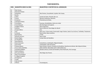 FASE MUNICIPAL

ORD. MUNICÍPIO SEDE DA REN   MUNICÍPIOS E DISTRITOS DA JURISDIÇÃO

01   Alta Floreta
02   Alvorada D’Oeste
03   Ariquemes               Alto Paraíso, Cacaulândia, Cujubim, Rio Crespo,
04   Buritis
05   Cabixi                  Estrela do Oeste, Planalto São Luiz
06   Cacoal                  Ministro Andreazza, Riozinho,
07   Cerejeiras              Pimenteiras do Oeste,
08   Colorado D’Oeste
09   Corumbiara              Guarajus, Rondolândia, Vitória da União
10   Costa Marques           São Domingos do Guaporé,
11   Espigão D’Oeste         Nova Esperança,
12   Extrema                 Nova California, Vista Alegre do Abunã
13   Guajará-Mirim           Iata,
14   Jaru                    Bom Jesus, Colina Verde, Governador Jorge Teixeira, Santa Cruz da Serra, Tarilândia, Theobroma
15   Ji-Paraná               Nova Colina, Nova Londrina,
16   Machadinho              5º BEC
17   Mirante da Serra        Nova União
18   Monte Negro             Campo Novo de Rondônia
19   N. Brasilândia
20   Nova Mamoré
21   Novo Horizonte          Castanheiras, Jardinópolis, Migrantinópolis,
22   Ouro Preto              Teixeirópolis, Vale do Paraíso,
23   Pimenta Bueno           Novo Paraíso, Parecis, Primavera de Rondônia, Querência do Norte, São Felipe do Oeste,
24   Porto Velho (CENTRO)    (REN CENTRO, REN ZONA LESTE E REN ZONA SUL)
27   Presidente Médice       Bandeira Branca, Estrela de Rondônia, Novo Riachuelo, Vila Camargo
28   Rolim de Moura
29   Stª Luzia D’Oeste       Alto Alegre dos Parecis
30   São Fcº do Guaporé
31   S. Miguel Guaporé
32   Seringueiras
33   Urupá
34   Vale do Anari
35   Vilhena                 Chumpinguaia,
 
