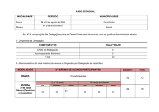 FASE ESTADUAL

 MODALIDADE                      PERÍODO                                                 MUNICÍPIO SEDE

Dança                     24 a 26 de agosto de 2011                                             Porto Velho
                            04 a 09 de novembro
Música                                                                                            Cacoal


         Art. 4º A composição das Delegações para as Fases Finais será de acordo com os quadros discriminados abaixo:

I - Dirigentes da Delegação:
                        COMPONENTES                                                               QUANTIDADE

                      Chefe de Delegação                                                                01
                    Acompanhante Feminino                                                               01
                           Total                                                                        02

II - Demonstrativo do total máximo de alunos e Dirigentes por Delegação de cada Ren:

 MODALIDADE                              Nº MÁXIMO DE ALUNOS PARTICIPANTES                                      DIRIGENTE   TOTAL


     DANÇA                                                  10 participantes
                                                                                                                   02        12

                                   12 a 15 anos                                16 anos em diante
    MÚSICA                POP         SERTANEJA            GÓSPEL        POP        SERTANEJA          GÓSPEL
   (1 de cada
                                                                                                                   02        18
Gênero/Feminino                                       01
                          01             02                              01            02                  01
  e masculino)
 
