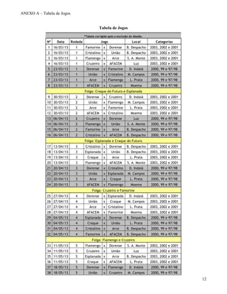 12
ANEXO A – Tabela de Jogos
Tabela de Jogos
*Tabela corrigida após a exclusão do Abadia.
Nº Data Rodada Jogo Local Categorias
1 16/03/13 1 Famorine x Dorense B. Despacho 2003, 2002 e 2001
2 16/03/13 1 Cristalino x União B. Despacho 2003, 2002 e 2001
3 16/03/13 1 Flamengo x Arce S. A. Monte 2003, 2002 e 2001
4 16/03/13 1 Cruzeiro x AFACEM Luz 2003, 2002 e 2001
5 23/03/13 1 Dorense x Famorine D. Indaiá 2000, 99 e 97/98
6 23/03/13 1 União x Cristalino M. Campos 2000, 99 e 97/98
7 23/03/13 1 Arce x Flamengo L. Prata 2000, 99 e 97/98
8 23/03/13 1 AFACEM x Cruzeiro Moema 2000, 99 e 97/98
Folga: Craque do Futuro e Esplanada
9 30/03/13 2 Dorense x Cruzeiro D. Indaiá 2003, 2002 e 2001
10 30/03/13 2 União x Flamengo M. Campos 2003, 2002 e 2001
11 30/03/13 2 Arce x Famorine L. Prata 2003, 2002 e 2001
12 30/03/13 2 AFACEM x Cristalino Moema 2003, 2002 e 2001
13 06/04/13 2 Cruzeiro x Dorense Luz 2000, 99 e 97/98
14 06/04/13 2 Flamengo x União S. A. Monte 2000, 99 e 97/98
15 06/04/13 2 Famorine x Arce B. Despacho 2000, 99 e 97/98
16 06/04/13 2 Cristalino x AFACEM B. Despacho 2000, 99 e 97/98
Folga: Esplanada e Craque do Futuro
17 13/04/13 3 Cristalino x Dorense B. Despacho 2003, 2002 e 2001
18 13/04/13 3 Esplanada x União B. Despacho 2003, 2002 e 2001
19 13/04/13 3 Craque x Arce L. Prata 2003, 2002 e 2001
20 13/04/13 3 Flamengo x AFACEM S. A. Monte 2003, 2002 e 2001
21 20/04/13 3 Dorense x Cristalino D. Indaiá 2000, 99 e 97/98
22 20/04/13 3 União x Esplanada M. Campos 2000, 99 e 97/98
23 20/04/13 3 Arce x Craque L. Prata 2000, 99 e 97/98
24 20/04/13 3 AFACEM x Flamengo Moema 2000, 99 e 97/98
Folga: Cruzeiro e Famorine
25 27/04/13 4 Dorense x Esplanada D. Indaiá 2003, 2002 e 2001
26 27/04/13 4 União x Craque M. Campos 2003, 2002 e 2001
27 27/04/13 4 Arce x Cristalino L. Prata 2003, 2002 e 2001
28 27/04/13 4 AFACEM x Famorine Moema 2003, 2002 e 2001
29 04/05/13 4 Esplanada x Dorense B. Despacho 2000, 99 e 97/98
30 04/05/13 4 Craque x União L. Prata 2000, 99 e 97/98
31 04/05/13 4 Cristalino x Arce B. Despacho 2000, 99 e 97/98
32 04/05/13 4 Famorine x AFACEM B. Despacho 2000, 99 e 97/98
Folga: Flamengo e Cruzeiro
33 11/05/13 5 Flamengo x Dorense S. A. Monte 2003, 2002 e 2001
34 11/05/13 5 Cruzeiro x União Luz 2003, 2002 e 2001
35 11/05/13 5 Esplanada x Arce B. Despacho 2003, 2002 e 2001
36 11/05/13 5 Craque x AFACEM L. Prata 2003, 2002 e 2001
37 18/05/13 5 Dorense x Flamengo D. Indaiá 2000, 99 e 97/98
38 18/05/13 5 União x Cruzeiro M. Campos 2000, 99 e 97/98
 