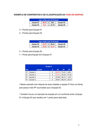 5
EXEMPLO DE CONFRONTOS E DE CLASSIFICAÇÃO DA FASE DE GRUPOS:
Jogo valido pela 20 Rodada
Equipe 01 48,59 x 40,3 Equipe 02
Equipe 03 37,5 x 21,75 Equipe 04
3 – Pontos para Equipe 01
3 – Pontos para Equipe 03
Jogo valido pela 22 Rodada
Equipe 02 50,74 x 48,12 Equipe 04
Equipe 03 33,01 x 31,57 Equipe 01
3 – Pontos para Equipe 02
1 – Ponto para Equipe 03 e Equipe 01
Grupo A
Pos Jogador P PF PS SP
1º Equipe 1 4 80,16 73,31 6,85
2º Equipe 3 4 70,51 53,32 17,19
3º Equipe 2 3 91,04 96,71 -5,67
4º Equipe 4 0 69,87 88,24 -18,37
• Nesse exemplo com disputa de duas rodadas a equipe 01 ficou na frente,
pois possui mais PF acumulado que a Equipe 03.
• Também houve um exemplo de empate em um confronte entre a Equipe
01 e Equipe 03 que resultou em 1 ponto para cada lado.
 