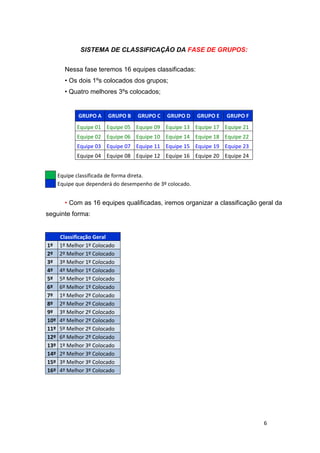 6
SISTEMA DE CLASSIFICAÇÃO DA FASE DE GRUPOS:
Nessa fase teremos 16 equipes classificadas:
• Os dois 1ºs colocados dos grupos;
• Quatro melhores 3ºs colocados;
GRUPO A GRUPO B GRUPO C GRUPO D GRUPO E GRUPO F
Equipe 01 Equipe 05 Equipe 09 Equipe 13 Equipe 17 Equipe 21
Equipe 02 Equipe 06 Equipe 10 Equipe 14 Equipe 18 Equipe 22
Equipe 03 Equipe 07 Equipe 11 Equipe 15 Equipe 19 Equipe 23
Equipe 04 Equipe 08 Equipe 12 Equipe 16 Equipe 20 Equipe 24
Equipe classificada de forma direta.
Equipe que dependerá do desempenho de 3º colocado.
• Com as 16 equipes qualificadas, iremos organizar a classificação geral da
seguinte forma:
Classificação Geral
1º 1º Melhor 1º Colocado
2º 2º Melhor 1º Colocado
3º 3º Melhor 1º Colocado
4º 4º Melhor 1º Colocado
5º 5º Melhor 1º Colocado
6º 6º Melhor 1º Colocado
7º 1º Melhor 2º Colocado
8º 2º Melhor 2º Colocado
9º 3º Melhor 2º Colocado
10º 4º Melhor 2º Colocado
11º 5º Melhor 2º Colocado
12º 6º Melhor 2º Colocado
13º 1º Melhor 3º Colocado
14º 2º Melhor 3º Colocado
15º 3º Melhor 3º Colocado
16º 4º Melhor 3º Colocado
 