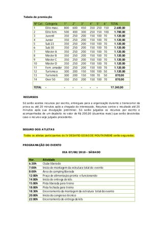 Tabela de premia ção

        Nº Cat.   Categoria      1°    2°    3°     4°    5°    6° TOTAL
        1         Elite masc.    800   600   450    350   250   150  2.600,00
        2         Elite fem.     500   400   300    250   150   100  1.700,00
        3         Juvenil        350   250   200    150   100   70   1.120,00
        4         Junior         350   250   200    150   100   70   1.120,00
        5         Sub 23         350   250   200    150   100   70   1.120,00
        6         Sub 30         350   250   200    150   100   70   1.120,00
        7         Máster A       350   250   200    150   100   70   1.120,00
        8         Máster B       350   250   200    150   100   70   1.120,00
        9         Máster C       350   250   200    150   100   70   1.120,00
        10        Máster D       350   250   200    150   100   70   1.120,00
        11        Fem. amador    350   250   200    150   100   70   1.120,00
        12        Turismo a      300   200   150    100   100   50   1.120,00
        13        Turismo b      300   200   150    100   70    50    870,00
        14        Over 50        350   250   200    150   100   70    870,00

        TOTAL     -              -     -     -      -     -          17.240,00


RECURSOS

Só serão aceitos recursos por escrito, entregues para a organização durante o transcorrer da
prova ou até 20 minutos após a chegada do interessado. Recursos contra o res ultado até 20
minutos após s ua divulgação preliminar. Só serão julgados os recursos por escrito e
ac ompanhados de um depósito no valor de R$ 200 ,00 (duzentos reais ) que serão devolvidos
caso o rec urs o seja julgado procedente.




SEGURO DOS A TLETA S

Todos os atletas participantes do IV DESAFIO GO IAS DE MOUTAINBIKE serão s egurados .


PROGRA MA ÇÃO DO EVENTO

                                DIA 07/08/2010 - SÁ BA DO


    Hor.        Atividade
    6:30h       Clube liberado
    7:00h       Início de montagem da estrutura total do evento
    8:00h       Área de camping liberada
    12:00h      Praça de alimentação pronta e funcionando
    14:00h      Início de entrega de kits
    15:00h      Pista liberada para treino
    18:00h      Pista fechada para treino
    18:30h      Encerramento da montagem da estrutura total do evento
    20:00h      Início do congresso técnico
    22:00h      Encerramento de entrega de kits
 