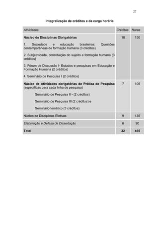 27

               Integralização de créditos e da carga horária

Atividades                                                       Créditos   Horas

Núcleo de Disciplinas Obrigatórias                                  10       150

1.   Sociedade    e   educação    brasileiras:      Questões
contemporâneas de formação humana (3 créditos)

2. Subjetividade, constituição do sujeito e formação humana (3
créditos)

3. Fórum de Discussão I- Estudos e pesquisas em Educação e
Formação Humana (2 créditos)

4. Seminário de Pesquisa I (2 créditos)

Núcleo de Atividades obrigatórias de Prática de Pesquisa            7        105
(específicas para cada linha de pesquisa)

        Seminário de Pesquisa II - (2 créditos)

        Seminário de Pesquisa III (2 créditos) e

        Seminário temático (3 créditos)

Núcleo de Disciplinas Eletivas                                      9        135

Elaboração e Defesa de Dissertação                                  6         90

Total                                                               32       465
 
