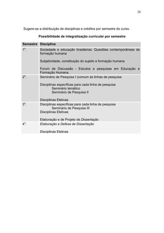 28




Sugere-se a distribuição de disciplinas e créditos por semestre do curso.

          Possibilidade de integralização curricular por semestre

Semestre Disciplina
1o.        Sociedade e educação brasileiras: Questões contemporâneas de
           formação humana

           Subjetividade, constituição do sujeito e formação humana

           Forum de Discussão - Estudos e pesquisas em Educação e
           Formação Humana.
2o.        Seminário de Pesquisa I (comum às linhas de pesquisa

           Disciplinas específicas para cada linha de pesquisa
                    Seminário temático
                    Seminário de Pesquisa II

           Disciplinas Eletivas
 o
3.         Disciplinas específicas para cada linha de pesquisa
                    Seminário de Pesquisa III
           Disciplinas Eletivas

           Elaboração e de Projeto de Dissertação
 o
4.         Elaboração e Defesa de Dissertação

           Disciplinas Eletivas
 