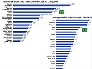 Number of clinical trials submitted in MAA to EMA (2005-2011)
 