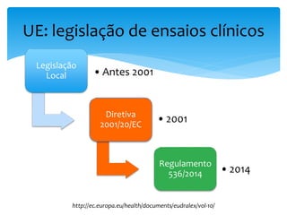 UE: legislação de ensaios clínicos
http://ec.europa.eu/health/documents/eudralex/vol-10/
Legislação
Local •Antes 2001
Diretiva
2001/20/EC
•2001
Regulamento
536/2014 •2014
 
